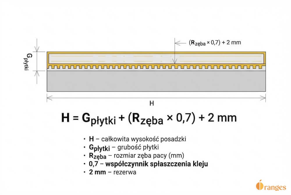 Infografika techniczna pokazująca przekrój warstw posadzki z płytką, klejem i podłożem oraz obok wzór