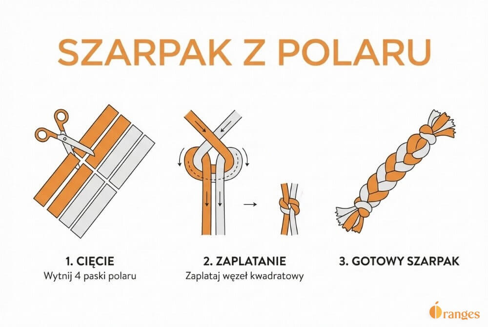 Infografika pokazująca krok po kroku jak zrobić szarpak dla psa: cięcie pasków, zaplatanie węzła kwadratowego i gotowa pleciona zabawka